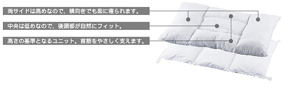 ▲「ロフテー快眠枕」は５つのパーツが連結されたユニット構造。中身のかたよりがない構造で、首筋をやさしく支えます。また、中央が低いのであお向けの頭のおさまりがよく、両サイドは高めなので、横向きの姿勢にも対応。